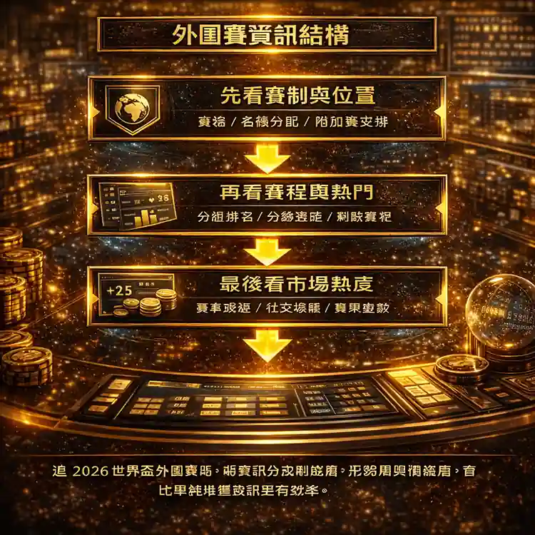 2026世界盃外圍賽資訊應分為制度層形勢層與情緒層